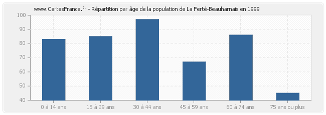 Répartition par âge de la population de La Ferté-Beauharnais en 1999